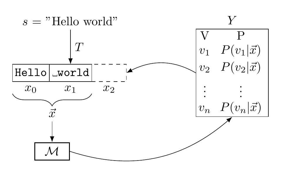 Diagram of LLM inference