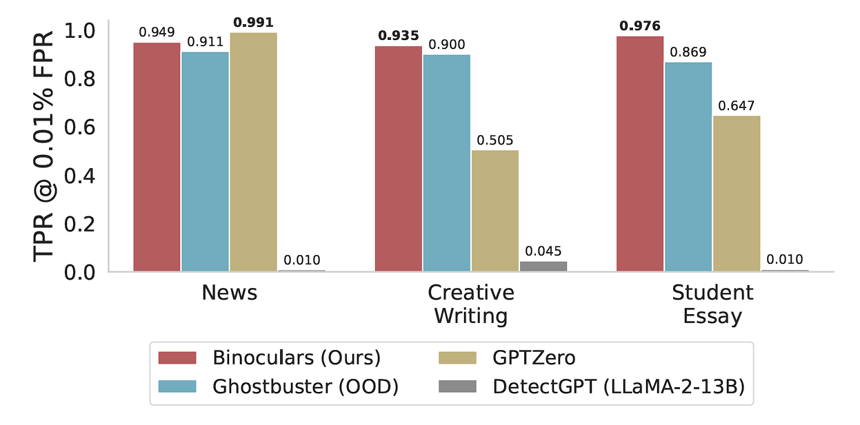 The new Binoculars paper shows significant improvment from previous SoTA models.