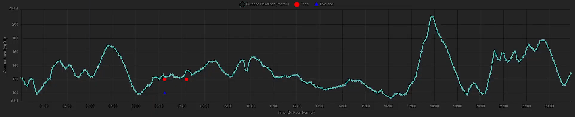 Dashboard with glucose levels